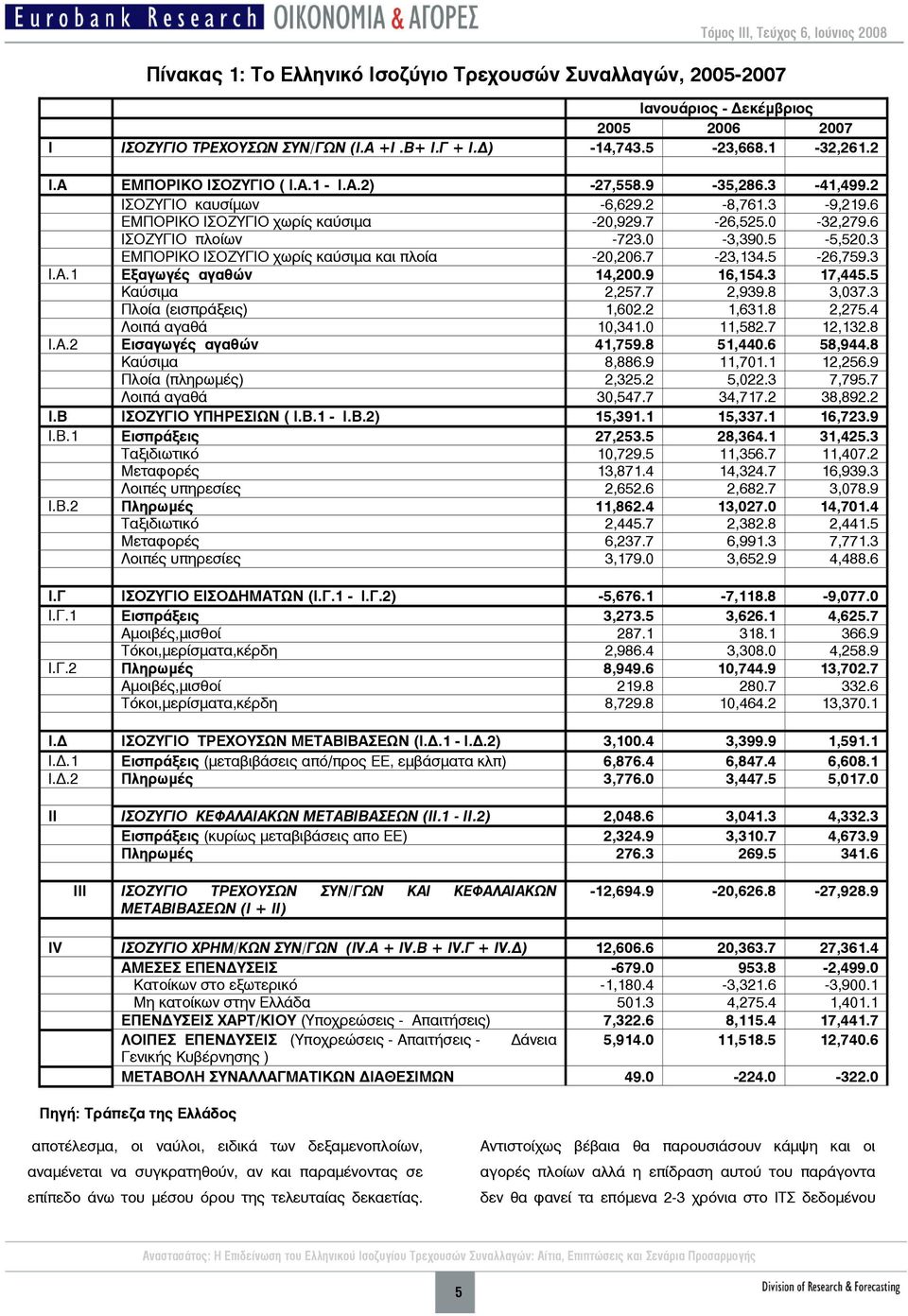 6 ΙΣΟΖΥΓΙΟ πλοίων -723.0-3,390.5-5,520.3 ΕΜΠΟΡΙΚΟ ΙΣΟΖΥΓΙΟ χωρίς καύσιμα και πλοία -20,206.7-23,134.5-26,759.3 I.A.1 Εξαγωγές αγαθών 14,200.9 16,154.3 17,445.5 Καύσιμα 2,257.7 2,939.8 3,037.