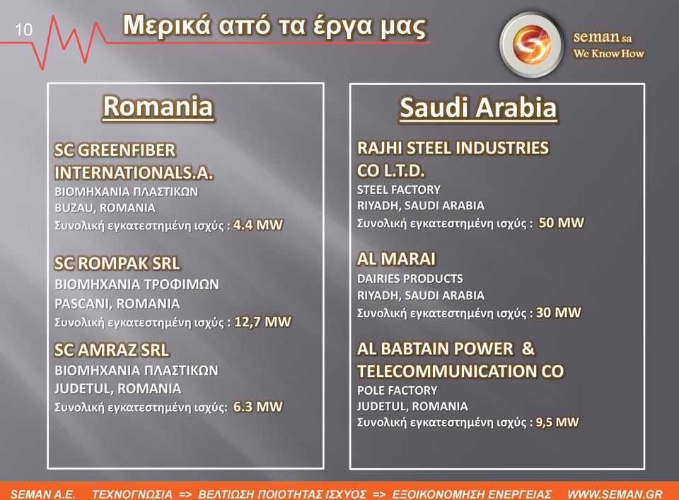 εγκατεστημένη ισχύς: 6.3 MW Saudi Arabia RAJHI STEEL INDU