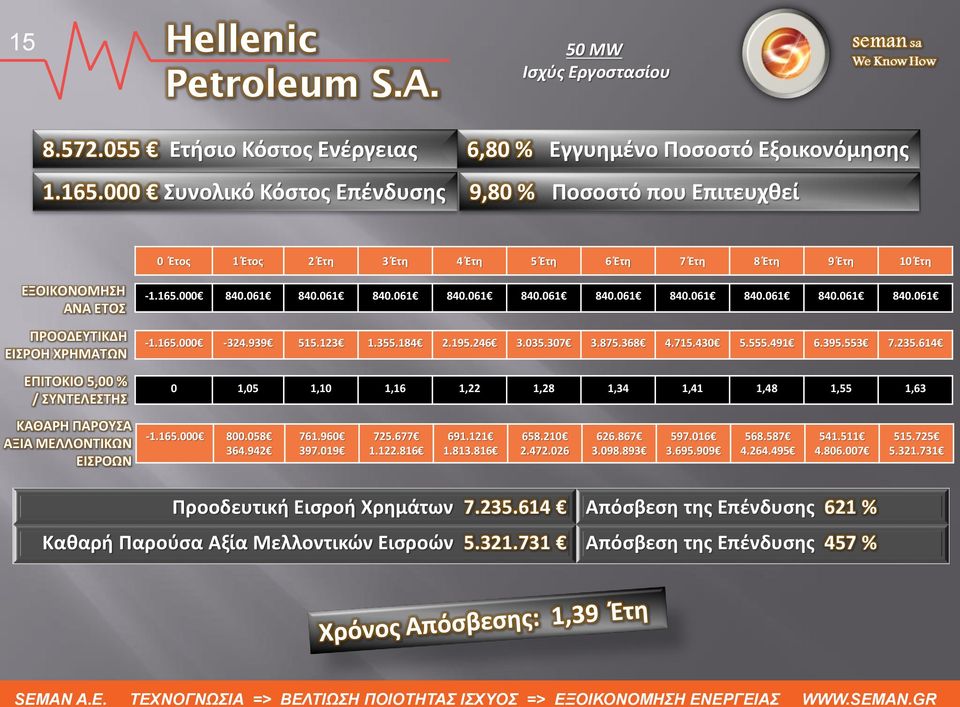 061 840.061 840.061 840.061 840.061 840.061 840.061 840.061 840.061 ΠΡΟΟΔΕΥΤΙΚΔΗ ΕΙΣΡΟΗ ΧΡΗΜΑΤΩΝ -1.165.000-324.939 515.123 1.355.184 2.195.246 3.035.307 3.875.368 4.715.430 5.555.491 6.395.553 7.235.