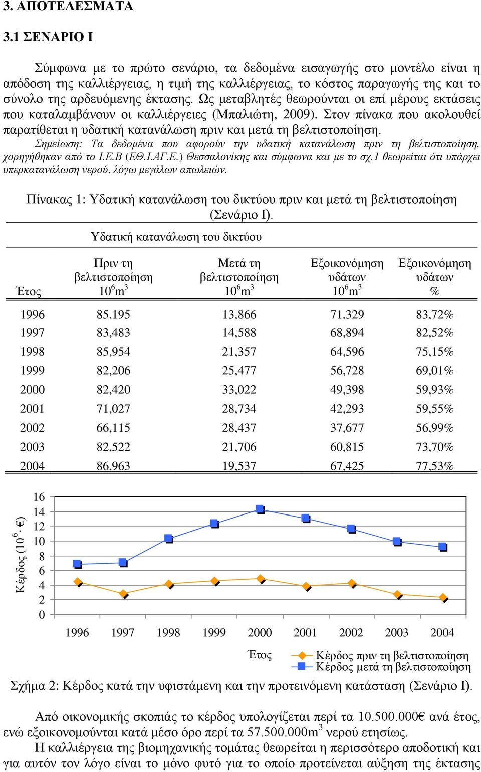 Ως μεταβλητές θεωρούνται οι επί μέρους εκτάσεις που καταλαμβάνουν οι καλλιέργειες (Μπαλιώτη, 2009). Στον πίνακα που ακολουθεί παρατίθεται η υδατική κατανάλωση πριν και μετά τη βελτιστοποίηση.