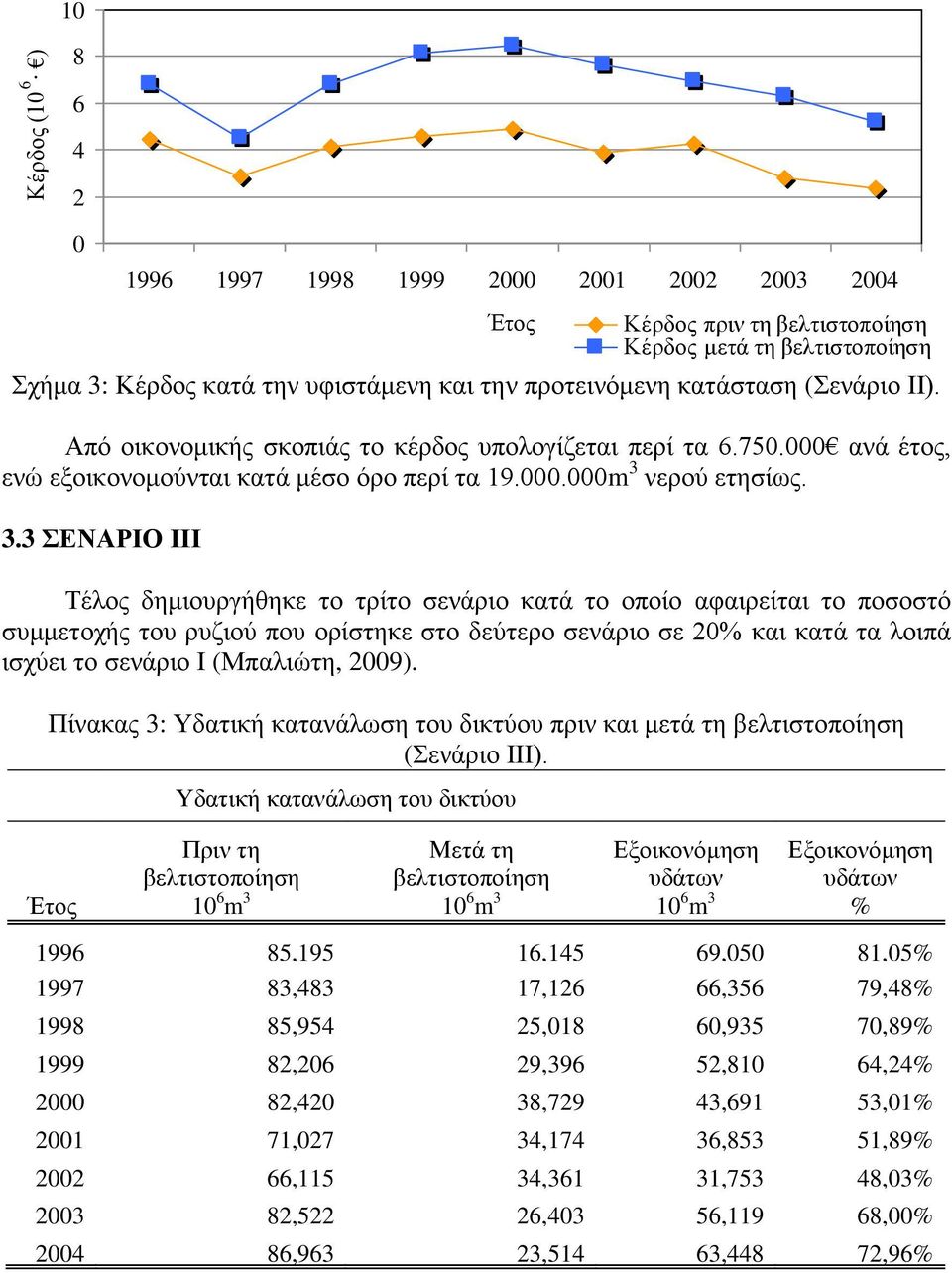 νερού ετησίως. 3.