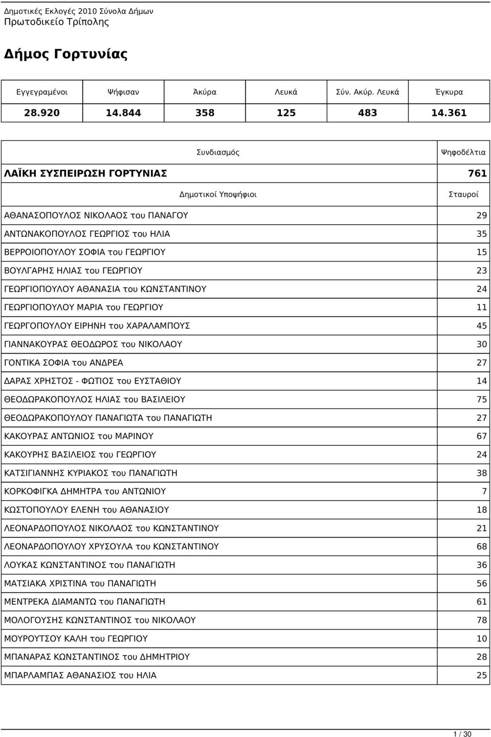 ΘΕΟΔΩΡΑΚΟΠΟΥΛΟΣ ΗΛΙΑΣ του ΒΑΣΙΛΕΙΟΥ 75 ΘΕΟΔΩΡΑΚΟΠΟΥΛΟΥ ΠΑΝΑΓΙΩΤΑ του ΠΑΝΑΓΙΩΤΗ 27 ΚΑΚΟΥΡΑΣ ΑΝΤΩΝΙΟΣ του ΜΑΡΙΝΟΥ 67 ΚΑΚΟΥΡΗΣ ΒΑΣΙΛΕΙΟΣ του ΓΕΩΡΓΙΟΥ 24 ΚΑΤΣΙΓΙΑΝΝΗΣ ΚΥΡΙΑΚΟΣ του ΠΑΝΑΓΙΩΤΗ 38 ΚΟΡΚΟΦΙΓΚΑ