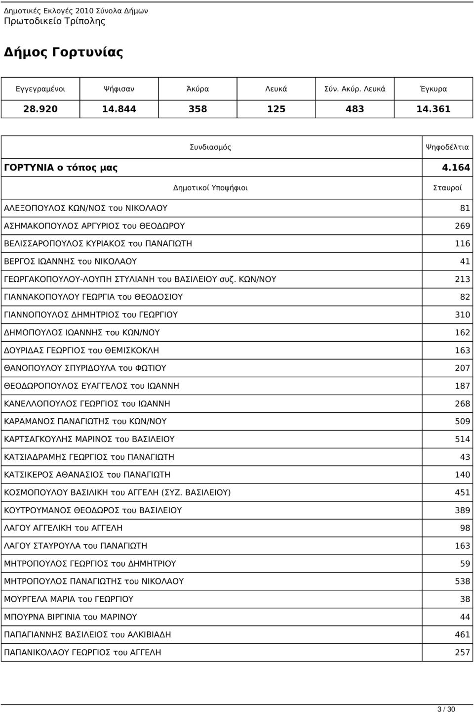 συζ. ΚΩΝ/ΝΟΥ 213 ΓΙΑΝΝΑΚΟΠΟΥΛΟΥ ΓΕΩΡΓΙΑ του ΘΕΟΔΟΣΙΟΥ 82 ΓΙΑΝΝΟΠΟΥΛΟΣ ΔΗΜΗΤΡΙΟΣ του ΓΕΩΡΓΙΟΥ 310 ΔΗΜΟΠΟΥΛΟΣ ΙΩΑΝΝΗΣ του ΚΩΝ/ΝΟΥ 162 ΔΟΥΡΙΔΑΣ ΓΕΩΡΓΙΟΣ του ΘΕΜΙΣΚΟΚΛΗ 163 ΘΑΝΟΠΟΥΛΟΥ ΣΠΥΡΙΔΟΥΛΑ του