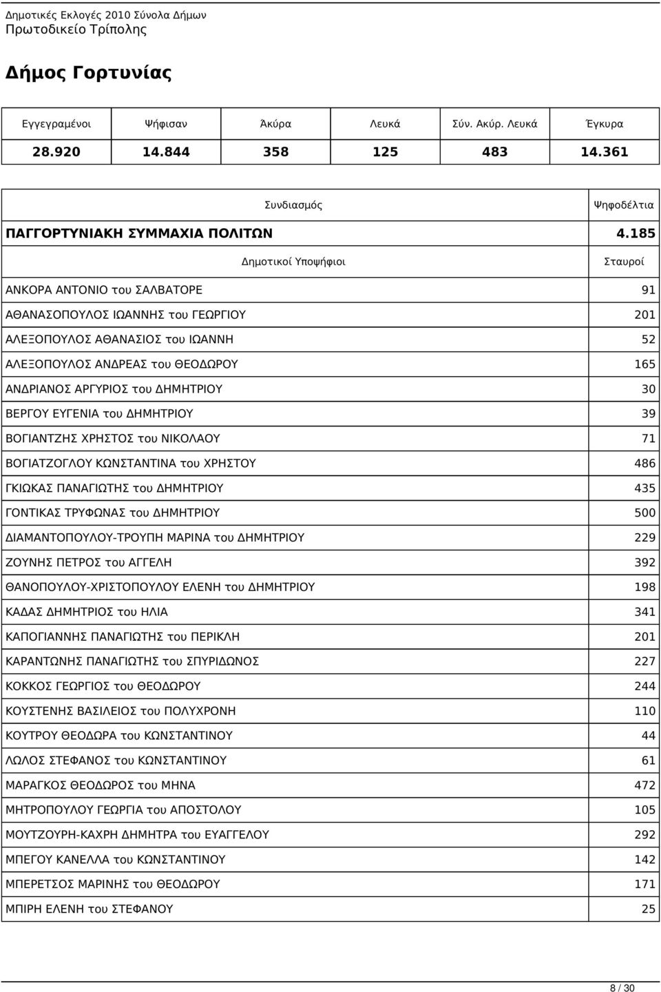 του ΔΗΜΗΤΡΙΟΥ 39 ΒΟΓΙΑΝΤΖΗΣ ΧΡΗΣΤΟΣ του ΝΙΚΟΛΑΟΥ 71 ΒΟΓΙΑΤΖΟΓΛΟΥ ΚΩΝΣΤΑΝΤΙΝΑ του ΧΡΗΣΤΟΥ 486 ΓΚΙΩΚΑΣ ΠΑΝΑΓΙΩΤΗΣ του ΔΗΜΗΤΡΙΟΥ 435 ΓΟΝΤΙΚΑΣ ΤΡΥΦΩΝΑΣ του ΔΗΜΗΤΡΙΟΥ 500 ΔΙΑΜΑΝΤΟΠΟΥΛΟΥ-ΤΡΟΥΠΗ ΜΑΡΙΝΑ του