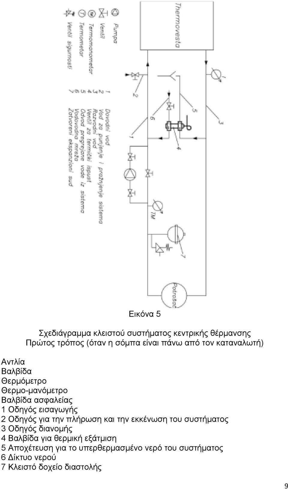 Οδηγός για την πλήρωση και την εκκένωση του συστήματος 3 Οδηγός διανομής 4 Βαλβίδα για θερμική