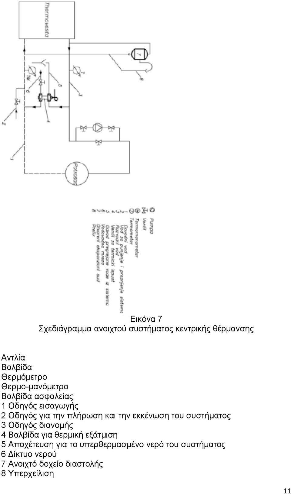 εκκένωση του συστήματος 3 Οδηγός διανομής 4 Βαλβίδα για θερμική εξάτμιση 5 Αποχέτευση για