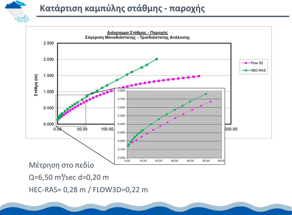 2.000 1.500 Flow 3D HEC-RAS 1.000 0.500 0.000 0.00 50.00 100.00 150.00 200.