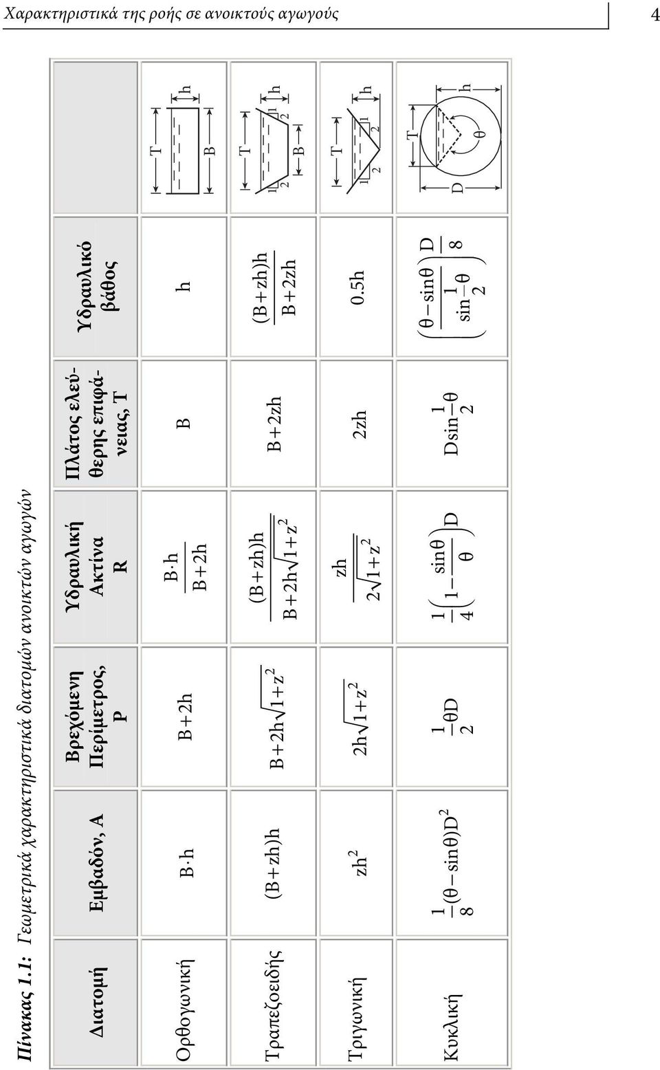 R Ορθογωνική Bh B+ h Bh B+ h (B + zh)h Τραπεζοειδής (B + zh)h B+ h + z B+ h + z Τριγωνική zh zh h + z + z Κυκλική