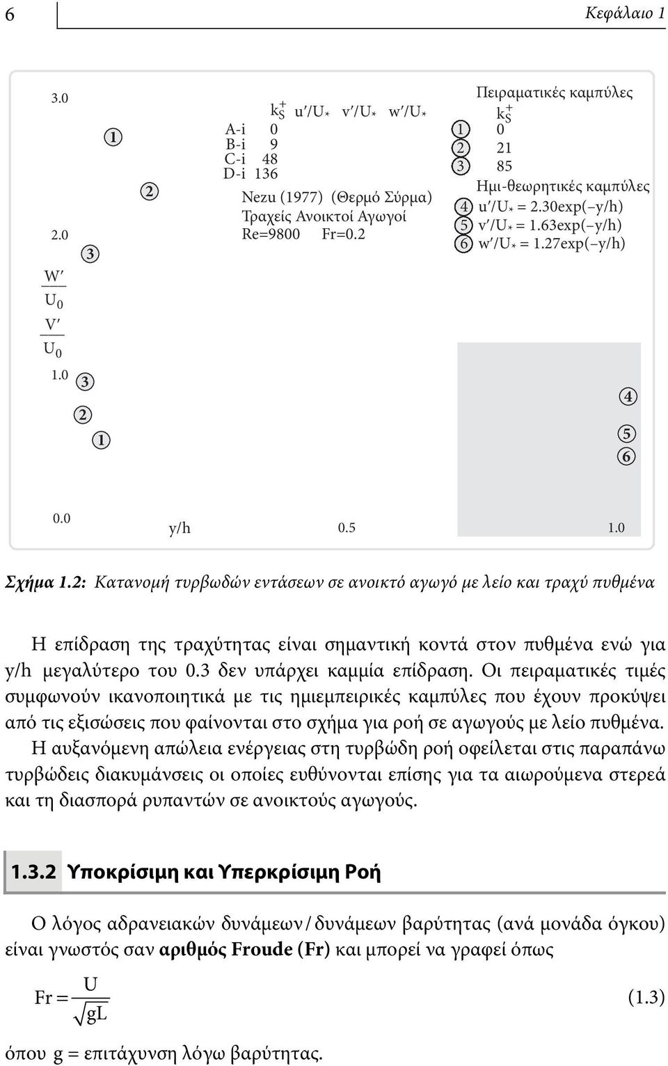 : Κατανομή τυρβωδών εντάσεων σε ανοικτό αγωγό με λείο και τραχύ πυθμένα Η επίδραση της τραχύτητας είναι σημαντική κοντά στον πυθμένα ενώ για y/h μεγαλύτερο του 0.3 δεν υπάρχει καμμία επίδραση.