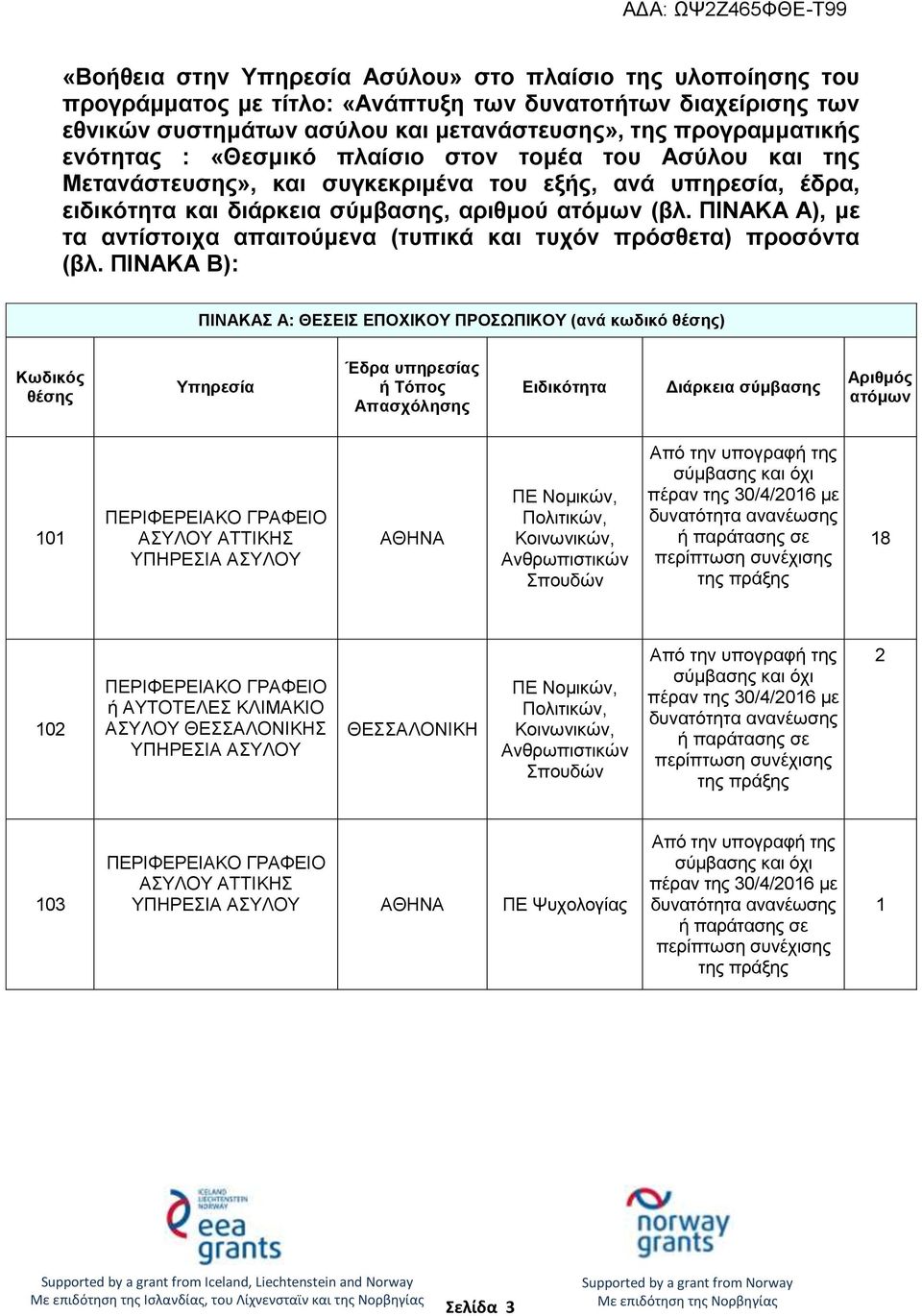 ΠΙΝΑΚΑ Α), με τα αντίστοιχα απαιτούμενα (τυπικά και τυχόν πρόσθετα) προσόντα (βλ.