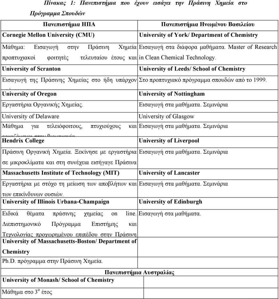 University of Delaware Μάθημα για τελειόφοιτους, πτυχιούχους και εργαζόμενοι στην βιομηχανία Hendrix College Πράσινη Οργανική Χημεία.