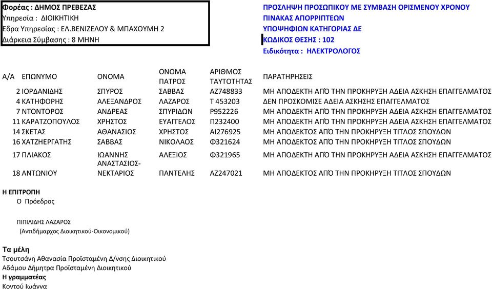 ΣΠΥΡΟΣ ΣΑΒΒΑΣ ΑΖ748833 ΜΗ ΑΠΟΔΕΚΤΗ ΑΠΌ ΤΗΝ ΠΡΟΚΗΡΥΞΗ ΑΔΕΙΑ ΑΣΚΗΣΗ ΕΠΑΓΓΕΛΜΑΤΟΣ 4 ΚΑΤΗΦΟΡΗΣ ΑΛΕΞΑΝΔΡΟΣ ΛΑΖΑΡΟΣ Τ 453203 ΔΕΝ ΠΡΟΣΚΟΜΙΣΕ ΑΔΕΙΑ ΑΣΚΗΣΗΣ ΕΠΑΓΓΕΛΜΑΤΟΣ 7 ΝΤΟΝΤΟΡΟΣ ΑΝΔΡΕΑΣ ΣΠΥΡΙΔΩΝ Ρ952226