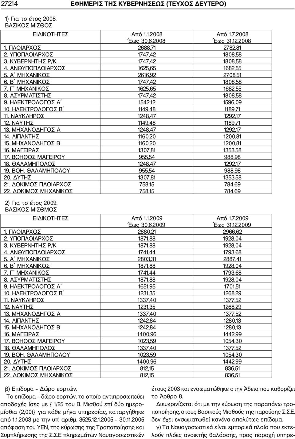 ΑΣΥΡΜΑΤΙΣΤΗΣ 1747,42 1808,58 9. ΗΛΕΚΤΡΟΛΟΓΟΣ Α 1542,12 1596,09 10. ΗΛΕΚΤΡΟΛΟΓΟΣ Β 1149,48 1189,71 11. ΝΑΥΚΛΗΡΟΣ 1248,47 1292,17 12. ΝΑΥΤΗΣ 1149,48 1189,71 13. ΜΗΧΑΝΟΔΗΓΟΣ Α 1248,47 1292,17 14.