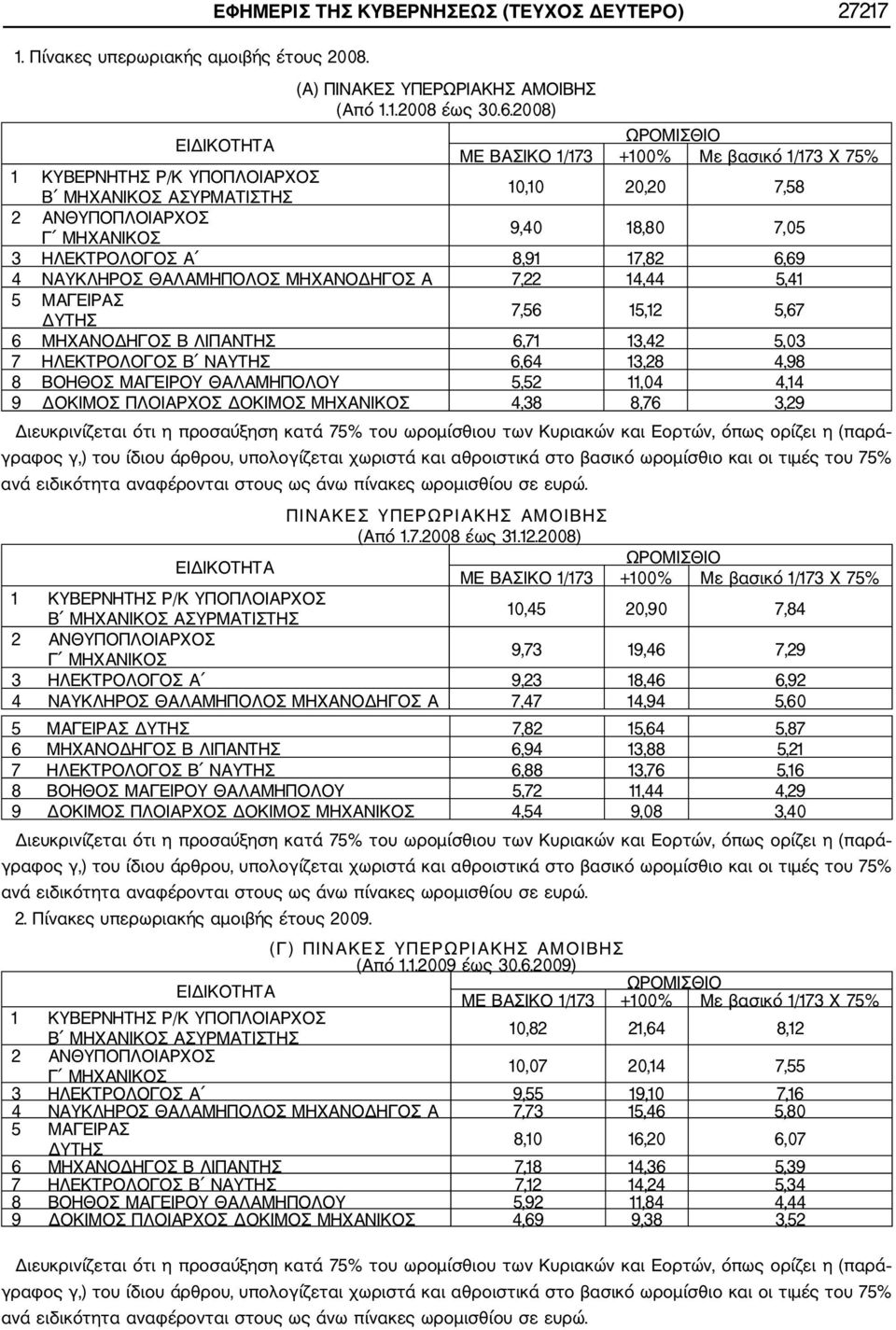 ΗΛΕΚΤΡΟΛΟΓΟΣ Α 8,91 17,82 6,69 4 ΝΑΥΚΛΗΡΟΣ ΘΑΛΑΜΗΠΟΛΟΣ ΜΗΧΑΝΟΔΗΓΟΣ Α 7,22 14,44 5,41 5 ΜΑΓΕΙΡΑΣ ΔΥΤΗΣ 7,56 15,12 5,67 6 ΜΗΧΑΝΟΔΗΓΟΣ Β ΛΙΠΑΝΤΗΣ 6,71 13,42 5,03 7 ΗΛΕΚΤΡΟΛΟΓΟΣ Β ΝΑΥΤΗΣ 6,64 13,28 4,98