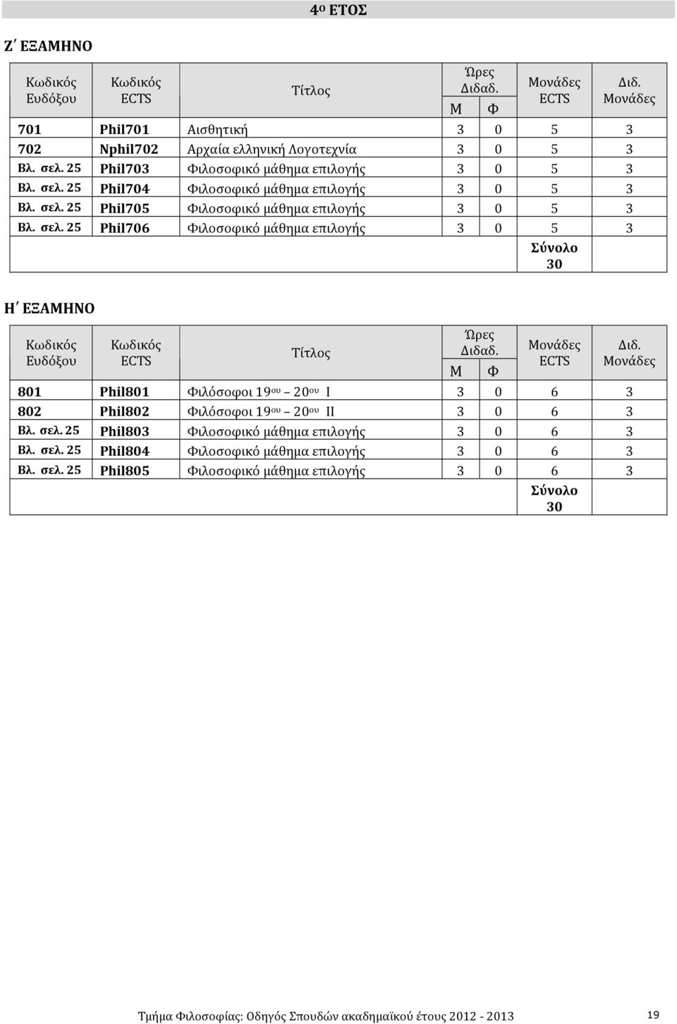 Μ Φ Μονάδες ECTS Διδ. Μονάδες 801 Phil801 Φιλόσοφοι 19 ου 20 ου Ι 3 0 6 3 802 Phil802 Φιλόσοφοι 19 ου 20 ου ΙI 3 0 6 3 Βλ. σελ. 25 Phil803 Φιλοσοφικό μάθημα επιλογής 3 0 6 3 Βλ. σελ. 25 Phil804 Φιλοσοφικό μάθημα επιλογής 3 0 6 3 Βλ.