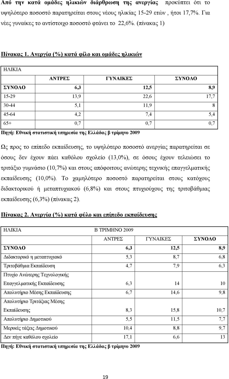 Ανεργία (%) κατά φίλο και ομάδες ηλικιών ΗΛΙΚΙΑ ΑΝΤΡΕΣ ΓΥΝΑΙΚΕΣ ΣΥΝΟΛΟ ΣΥΝΟΛΟ 6,3 12,5 8,9 15-29 13,9 22,6 17,7 30-44 5,1 11,9 8 45-64 4,2 7,4 5,4 65+ 0,7 0,7 0,7 Πηγή: Εθνική στατιστική υπηρεσία της