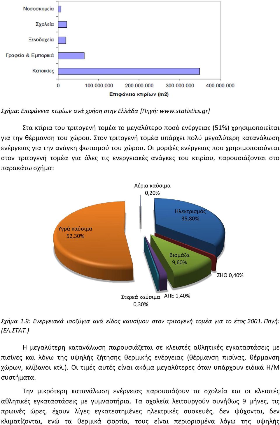 Οι μορφές ενέργειας που χρησιμοποιούνται στον τριτογενή τομέα για όλες τις ενεργειακές ανάγκες του κτιρίου, παρουσιάζονται στο παρακάτω σχήμα: Αέρια καύσιμα 0,20% Υγρά καύσιμα 52,30% Ηλεκτρισμός