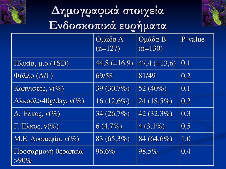 Αλκοόλ>40g/day, ν(%) 16 (12,6%) 24 (18,5%) 0,2 Δ. Έλκος, ν(%) 34 (26,7%) 42 (32,3%) 0,3 Γ.