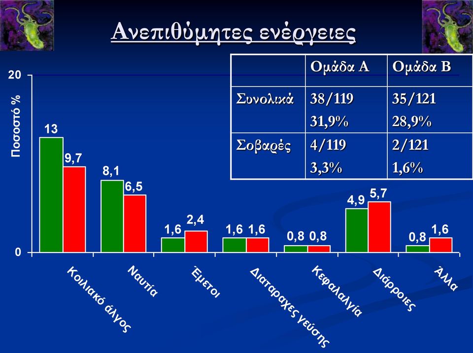 35/121 28,9% 2/121 1,6% 0 2,4 1,6 1,6 1,6 0,8 0,8 0,8 1,6