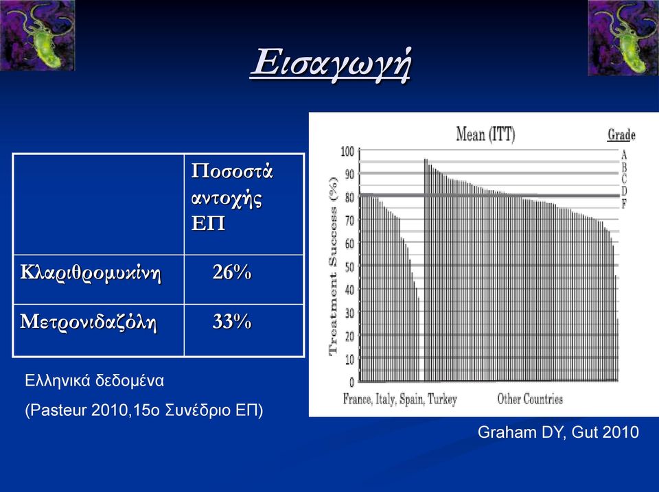 33% Ελληνικά δεδομένα (Pasteur