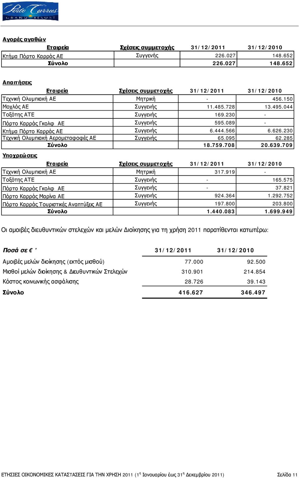 230 - Πόρτο Καρράς Γκολφ ΑΕ Συγγενής 595.089 - Κτήμα Πόρτο Καρράς ΑΕ Συγγενής 6.444.566 6.626.230 Τεχνική Ολυμπιακή Αερομεταφοφές ΑΕ Συγγενής 65.095 62.285 Σύνολο 18.759.708 20.639.