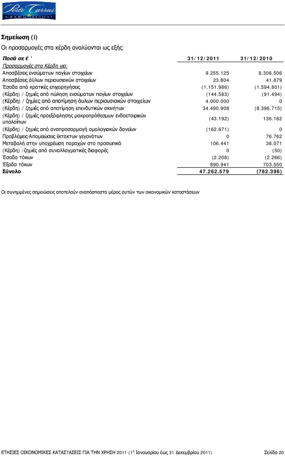 494) (Κέρδη) / ζημίες από αποτίμηση άυλων περιουσιακών στοιχείων 4.000.000 0 (Κέρδη) / ζημιές από αποτίμηση επενδυτικών ακινήτων 34.490.908 (8.396.