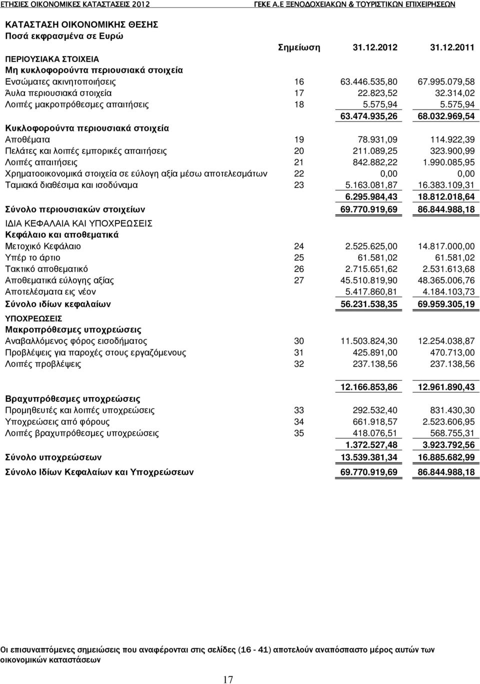 922,39 Πελάτες και λοιπές εµπορικές απαιτήσεις 20 211.089,25 323.900,99 Λοιπές απαιτήσεις 21 842.882,22 1.990.