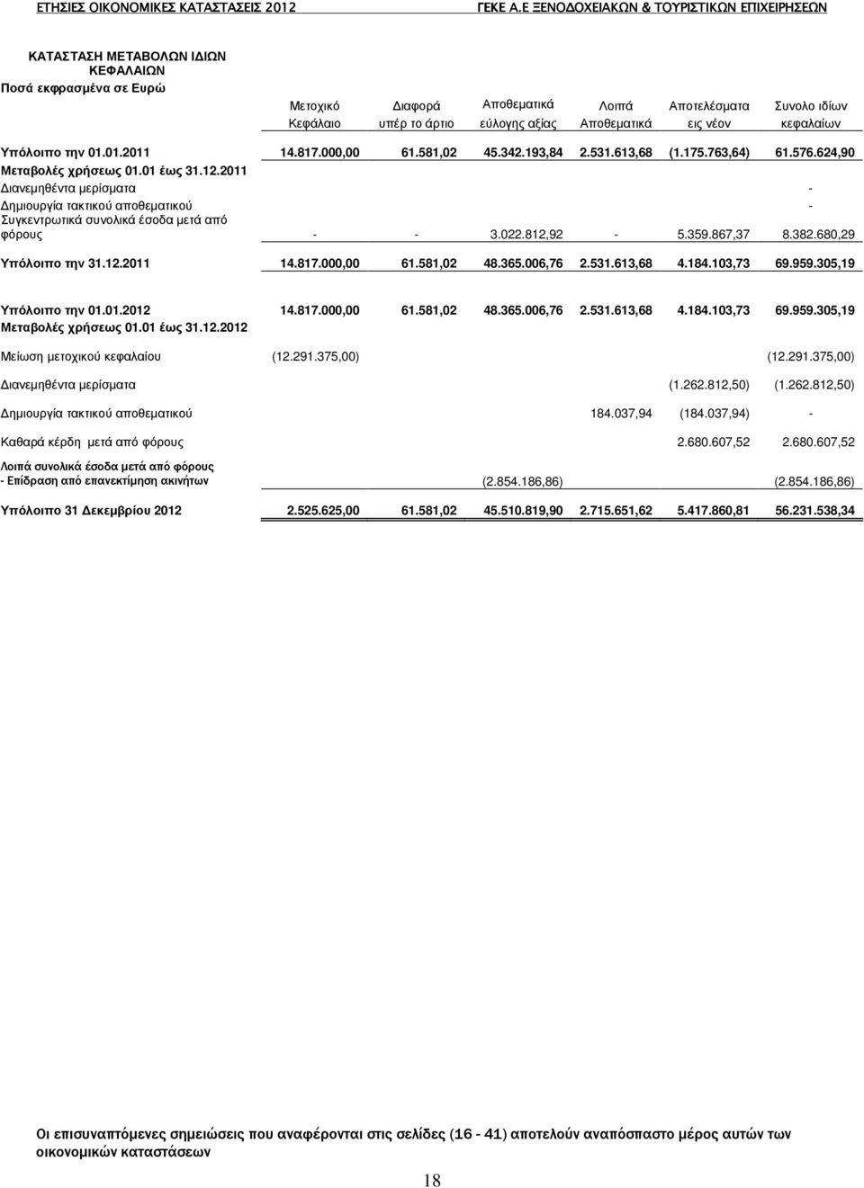2011 ιανεµηθέντα µερίσµατα - ηµιουργία τακτικού αποθεµατικού - Συγκεντρωτικά συνολικά έσοδα µετά από φόρους - - 3.022.812,92-5.359.867,37 8.382.680,29 Υπόλοιπο την 31.12.2011 14.817.000,00 61.