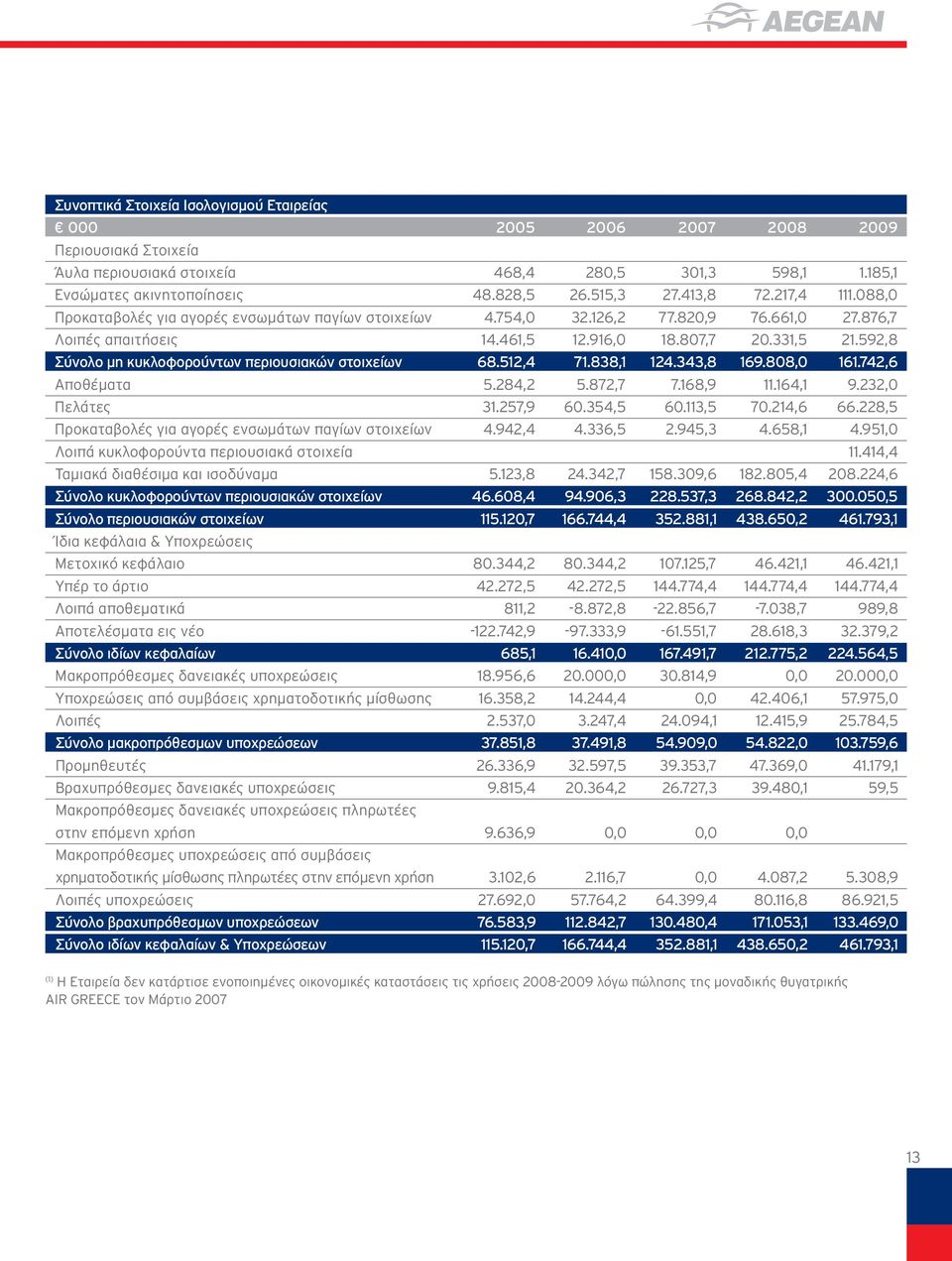 592,8 Σύνολο μη κυκλοφορούντων περιουσιακών στοιχείων 68.512,4 71.838,1 124.343,8 169.808,0 161.742,6 Αποθέματα 5.284,2 5.872,7 7.168,9 11.164,1 9.232,0 Πελάτες 31.257,9 60.354,5 60.113,5 70.214,6 66.