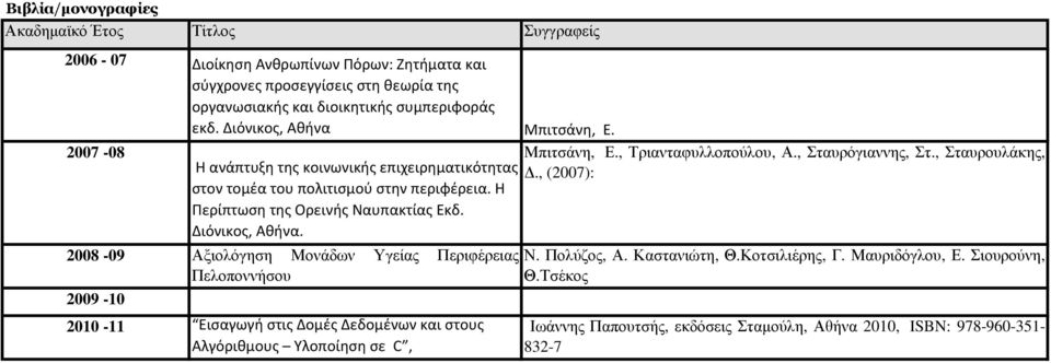 2008-09 Αξιολόγηση Μονάδων Υγείας Περιφέρειας Πελοποννήσου 2009-10 2010-11 Εισαγωγή στις Δομές Δεδομένων και στους Αλγόριθμους Υλοποίηση σε C, Μπιτσάνη, Ε., Τριανταφυλλοπούλου, Α.