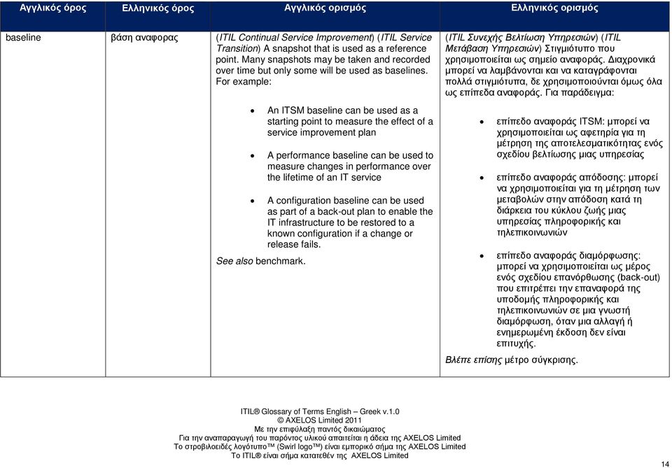 For example: An ITSM baseline can be used as a starting point to measure the effect of a service improvement plan A performance baseline can be used to measure changes in performance over the