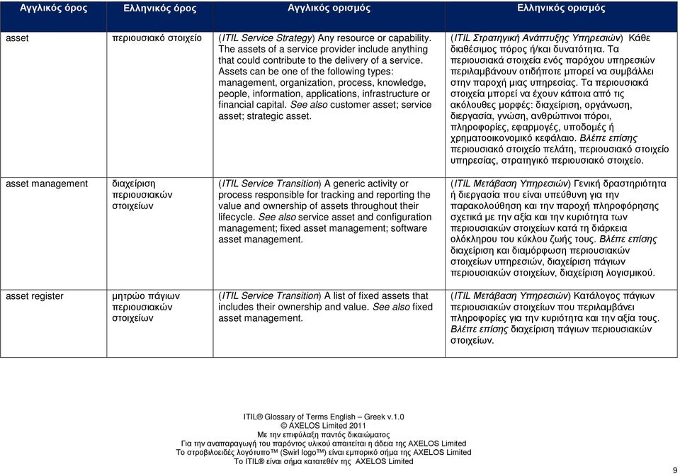 See also customer asset; service asset; strategic asset. (ITIL Στρατηγική Ανάπτυξης Υπηρεσιών) Κάθε διαθέσιμος πόρος ή/και δυνατότητα.