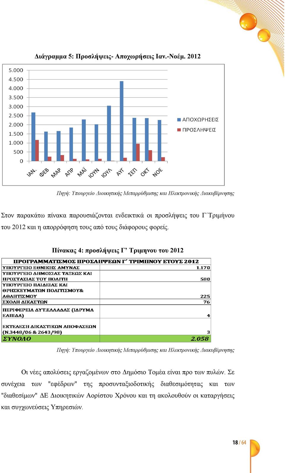 του 2012 και η απορρόφηση τους από τους διάφορους φορείς.