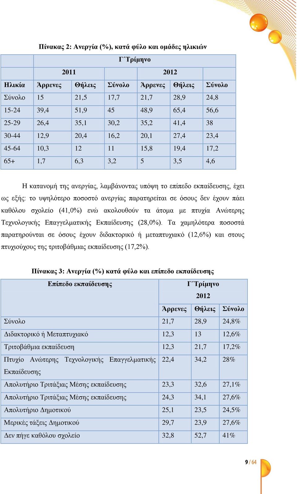 εξής: το υψηλότερο ποσοστό ανεργίας παρατηρείται σε όσους δεν έχουν πάει καθόλου σχολείο (41,0%) ενώ ακολουθούν τα άτομα με πτυχία Ανώτερης Τεχνολογικής Επαγγελματικής Εκπαίδευσης (28,0%).