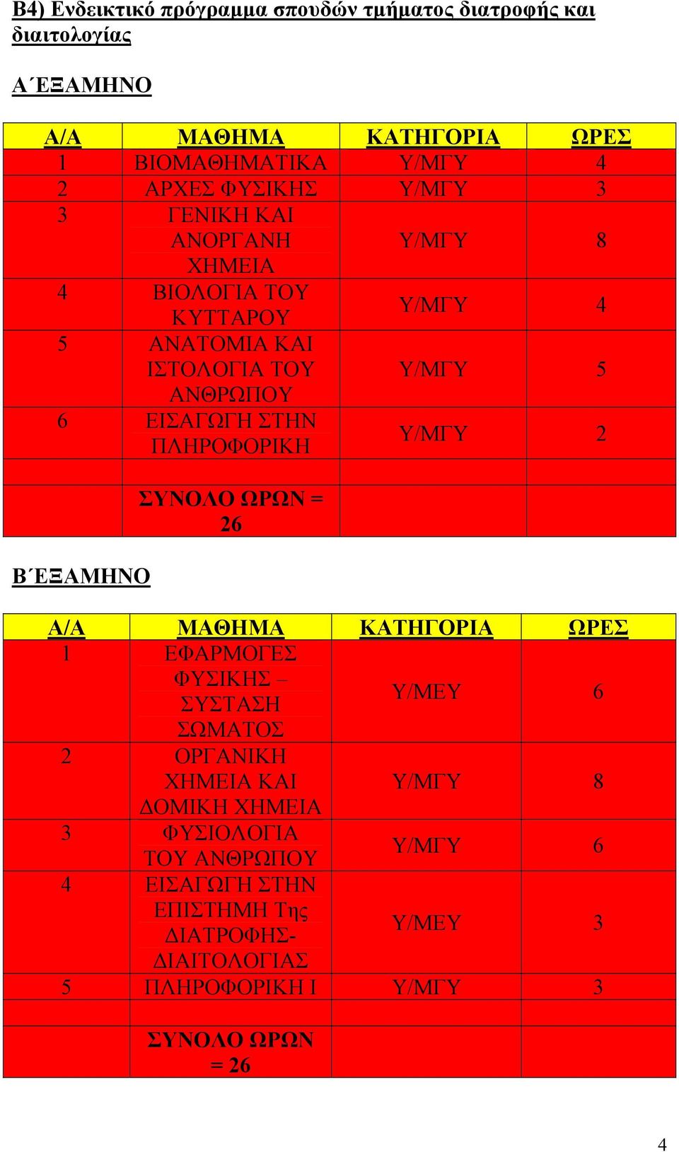 ΠΛΗΡΟΦΟΡΙΚΗ Υ/ΜΓΥ 2 Β ΕΞΑΜΗΝΟ ΣΥΝΟΛΟ ΩΡΩΝ = 26 Α/Α ΜΑΘΗΜΑ ΚΑΤΗΓΟΡΙΑ ΩΡΕΣ 1 ΕΦΑΡΜΟΓΕΣ ΦΥΣΙΚΗΣ ΣΥΣΤΑΣΗ Υ/ΜΕΥ 6 ΣΩΜΑΤΟΣ 2 ΟΡΓΑΝΙΚΗ ΧΗΜΕΙΑ ΚΑΙ Υ/ΜΓΥ