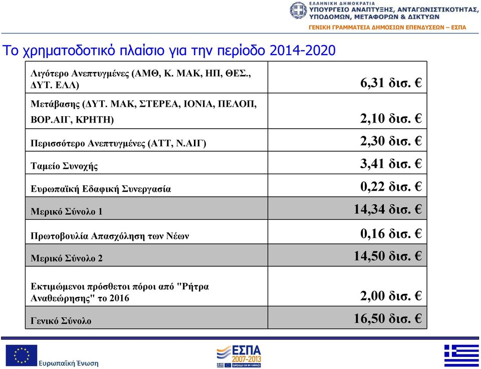 Περισσότερο Ανεπτυγμένες (ΑΤΤ, Ν.ΑΙΓ) 2,30 δισ. Ταμείο Συνοχής 3,41 δισ. Ευρωπαϊκή Εδαφική Συνεργασία 0,22 δισ.