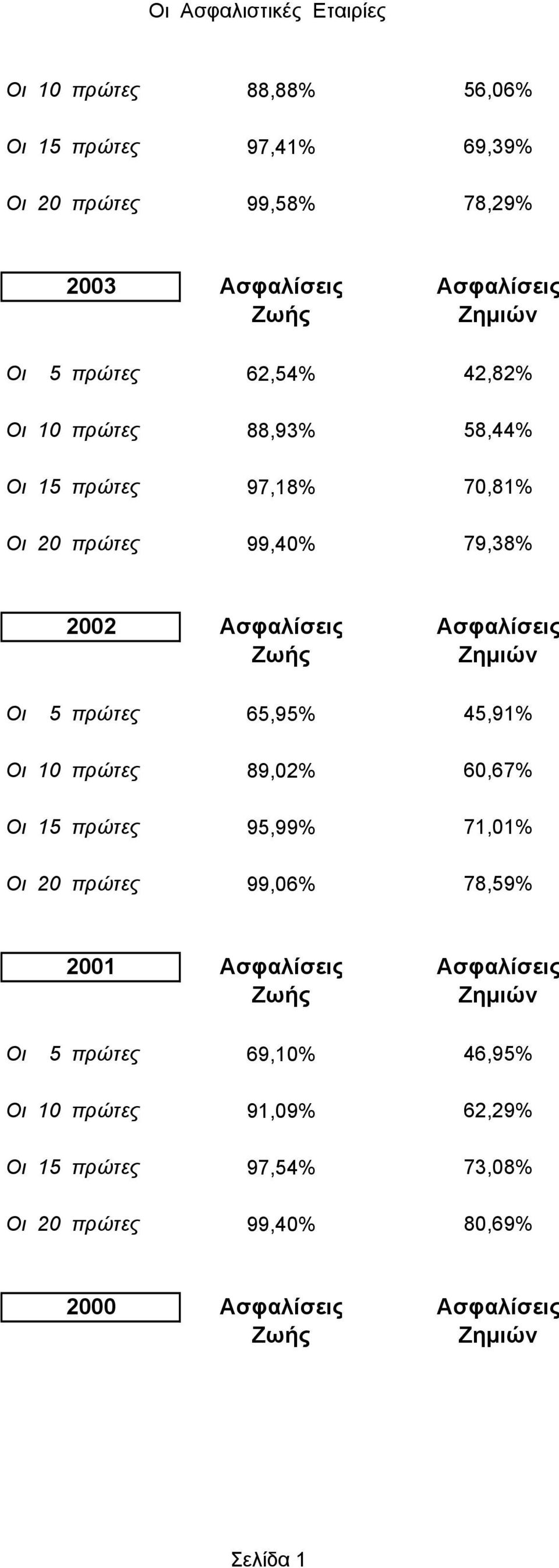 Οι 5 πρώτες 65,95% 45,91% Οι 1 πρώτες 89,2% 6,67% Οι 15 πρώτες 95,99% 71,1% Οι 2 πρώτες 99,6% 78,59% 21 Ασφαλίσεις Ασφαλίσεις Οι