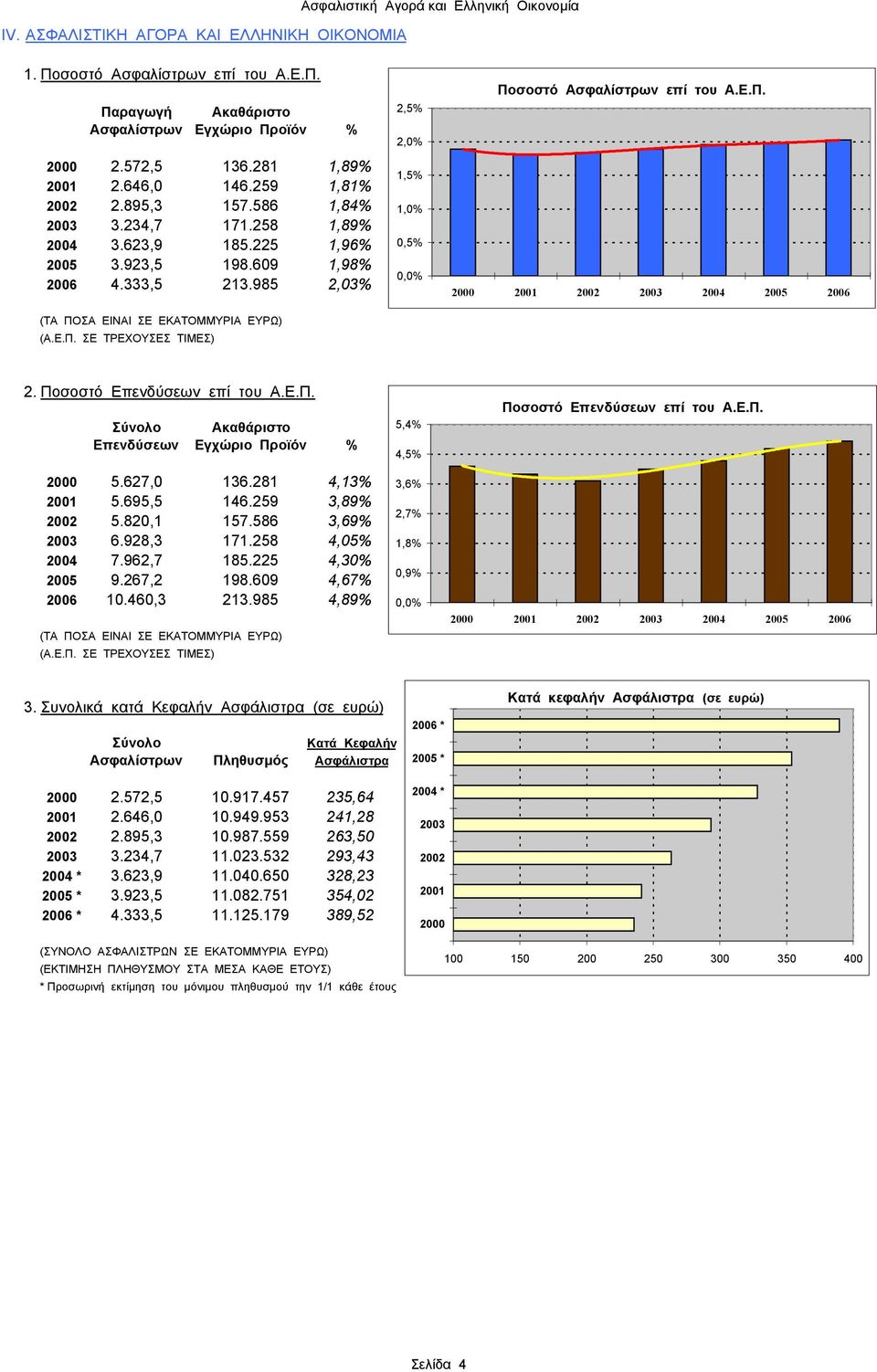 ΣΕ ΤΡΕΧΟΥΣΕΣ ΤΙΜΕΣ) 2,5% 2,% 1,5% 1,%,5%,% Ποσοστό Ασφαλίστρων επί του Α.Ε.Π. 2. Ποσοστό Επενδύσεων επί του Α.Ε.Π. Σύνολο Ακαθάριστο Επενδύσεων Εγχώριο Προϊόν % 2 5.627, 136.281 4,13% 21 5.695,5 146.