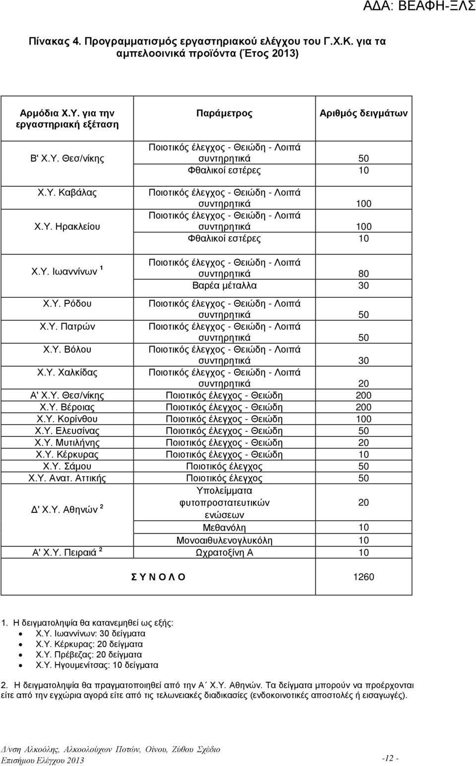 100 Φθαλικοί εστέρες 10 Ποιοτικός έλεγχος - Θειώδη - Λοιπά συντηρητικά 80 Βαρέα μέταλλα 30 Χ.Υ. Ρόδου Ποιοτικός έλεγχος - Θειώδη - Λοιπά συντηρητικά 50 Χ.Υ. Πατρών Ποιοτικός έλεγχος - Θειώδη - Λοιπά συντηρητικά 50 Χ.