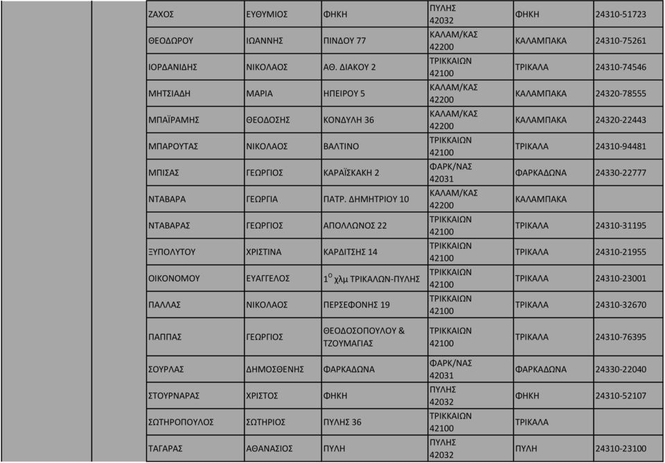 ΔΗΜΗΤΙΟΥ 10 ΝΤΑΒΑΑΣ ΓΕΩΓΙΟΣ ΑΡΟΛΛΩΝΟΣ 22 ΞΥΡΟΛΥΤΟΥ ΧΙΣΤΙΝΑ ΚΑΔΙΤΣΗΣ 14 ΟΙΚΟΝΟΜΟΥ ΕΥΑΓΓΕΛΟΣ 1 Ο χλμ ΤΙΚΑΛΩΝ-ΡΥΛΗΣ ΡΑΛΛΑΣ ΝΙΚΟΛΑΟΣ ΡΕΣΕΦΟΝΗΣ 19 ΡΥΛΗΣ 42032 ΚΑΛΑΜ/ΚΑΣ 42200 ΚΑΛΑΜ/ΚΑΣ 42200 ΚΑΛΑΜ/ΚΑΣ