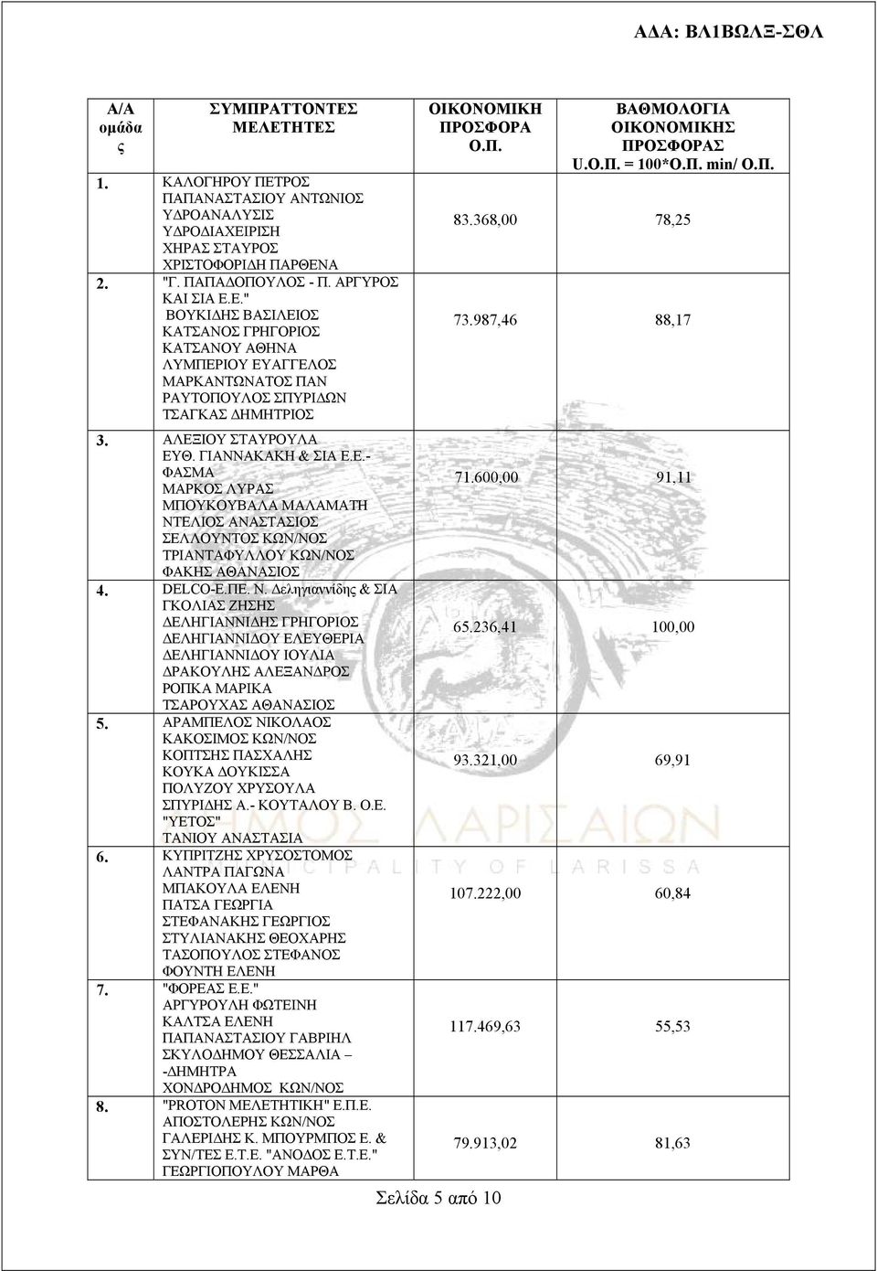 ΕΛΙΟΣ ΑΝΑΣΤΑΣΙΟΣ ΣΕΛΛΟΥΝΤΟΣ ΚΩΝ/ΝΟΣ ΤΡΙΑΝΤΑΦΥΛΛΟΥ ΚΩΝ/ΝΟΣ ΦΑΚΗΣ ΑΘΑΝΑΣΙΟΣ 4. DELCO-Ε.ΠΕ. Ν.