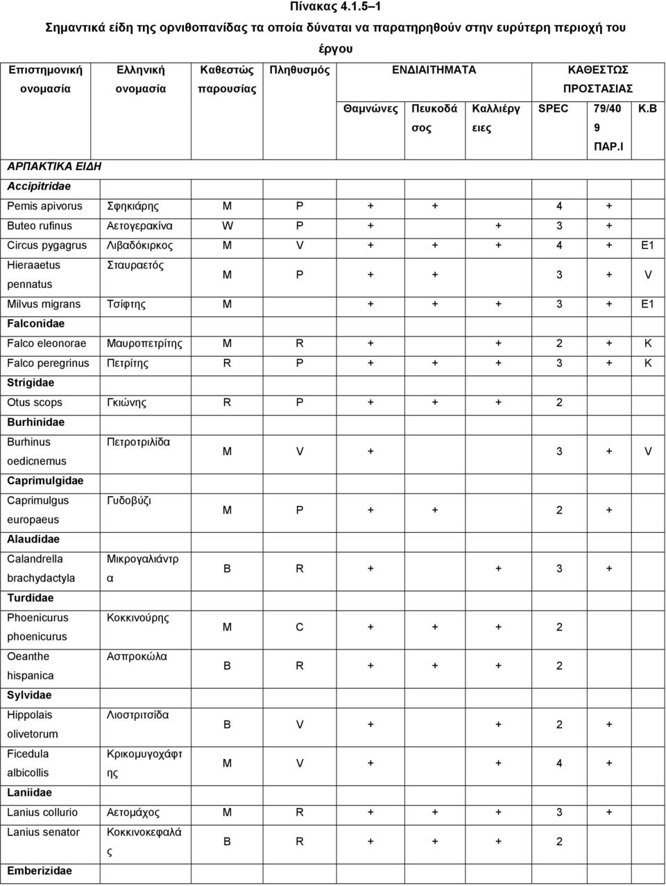 ΠΡΟΣΤΑΣΙΑΣ Θαμνώνες Πευκοδά Καλλιέργ SPEC 79/40 Κ.Β σος ειες 9 ΠΑΡ.