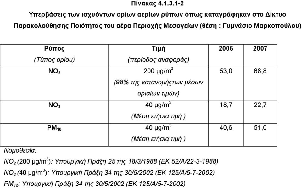 Μαρκοπούλου) Ρύπος Τιμή 2006 2007 (Τύπος ορίου) (περίοδος αναφοράς) NO 2 200 μg/m 3 53,0 68,8 (98% της κατανομήςτων μέσων οριαίων τιμών) NO 2 40 μg/m 3