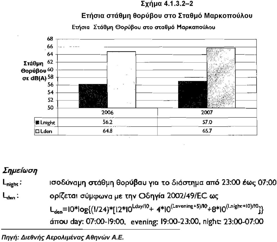 θορύβου στο Σταθμό