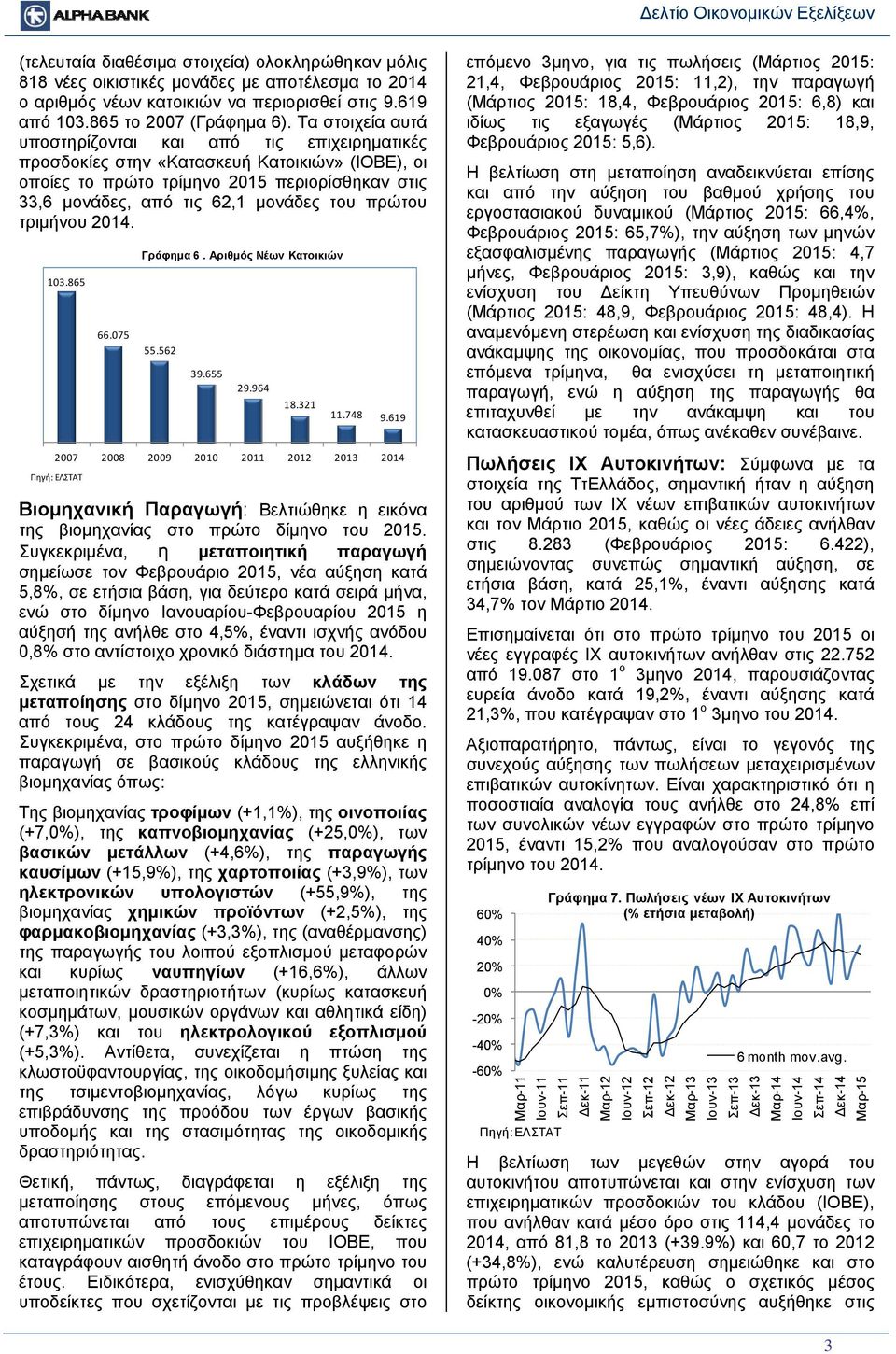 πρώτου τριμήνου 2014. 103.865 66.075 Γράφημα 6. Αριθμός Νέων Κατοικιών 55.562 39.655 29.964 18.321 11.748 9.