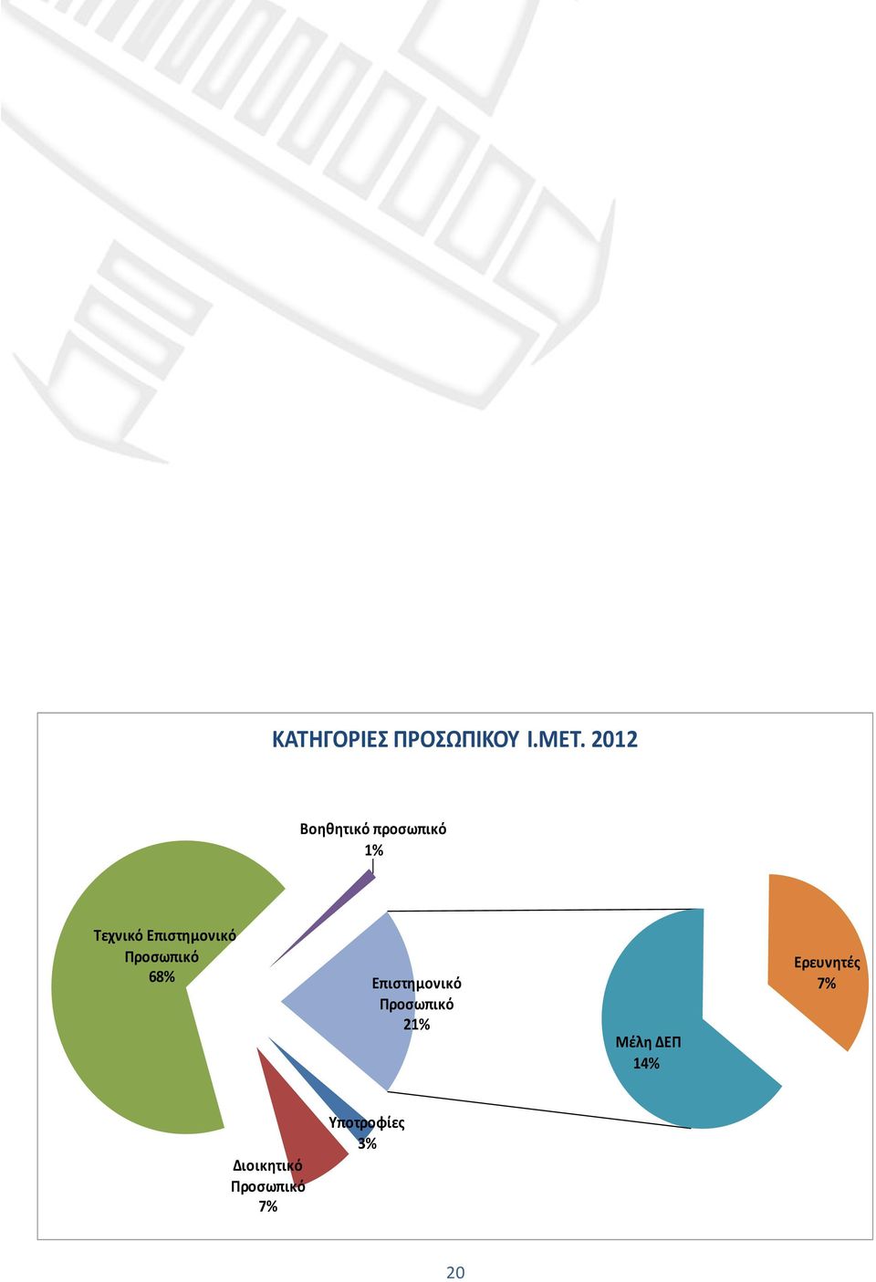 Επιστημονικό Προσωπικό 68% Επιστημονικό