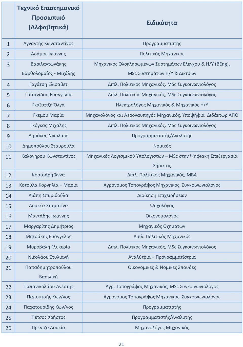 Πολιτικός Μηχανικός, MSc Συγκοινωνιολόγος 6 Γκαϊτατζή Όλγα Ηλεκτρολόγος Μηχανικός & Μηχανικός Η/Υ 7 Γκέμου Μαρία Μηχανολόγος και Αεροναυπηγός Μηχανικός, Υποψήφια Διδάκτωρ ΑΠΘ 8 Γκόγκας Μιχάλης Διπλ.