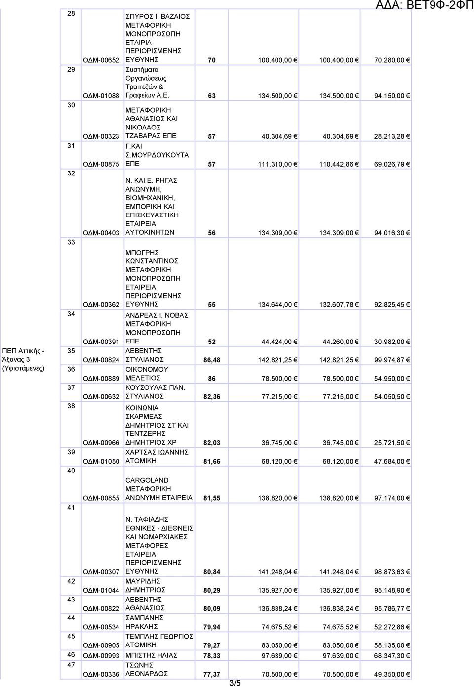 150,00 ΑΘΑΝΑΣΙΟΣ ΚΑΙ ΝΙΚΟΛΑΟΣ ΤΖΑΒΑΡΑΣ ΕΠΕ 57 40.304,69 40.304,69 28.213,28 Γ.ΚΑΙ Σ.ΜΟΥΡ ΟΥΚΟΥΤΑ ΕΠΕ 57 111.310,00 110.442,86 69.026,79 Ν. ΚΑΙ Ε.