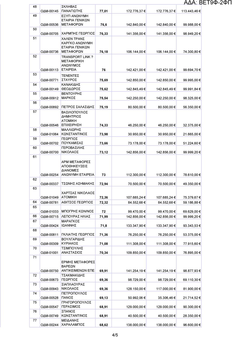 421,00 99.694,70 53 ΤΕΝΕΝΤΕΣ Ο Μ-00771 ΣΤΑΥΡΟΣ 75,69 142.850,00 142.850,00 99.995,00 54 ΚΑΝΑΚΙ ΗΣ Ο Μ-00149 ΘΕΟ ΩΡΟΣ 75,62 142.845,49 142.845,49 99.991,84 55 ΒΕΝΤΟΥΡΗΣ Ο Μ-00912 ΜΑΡΚΟΣ 75,54 142.