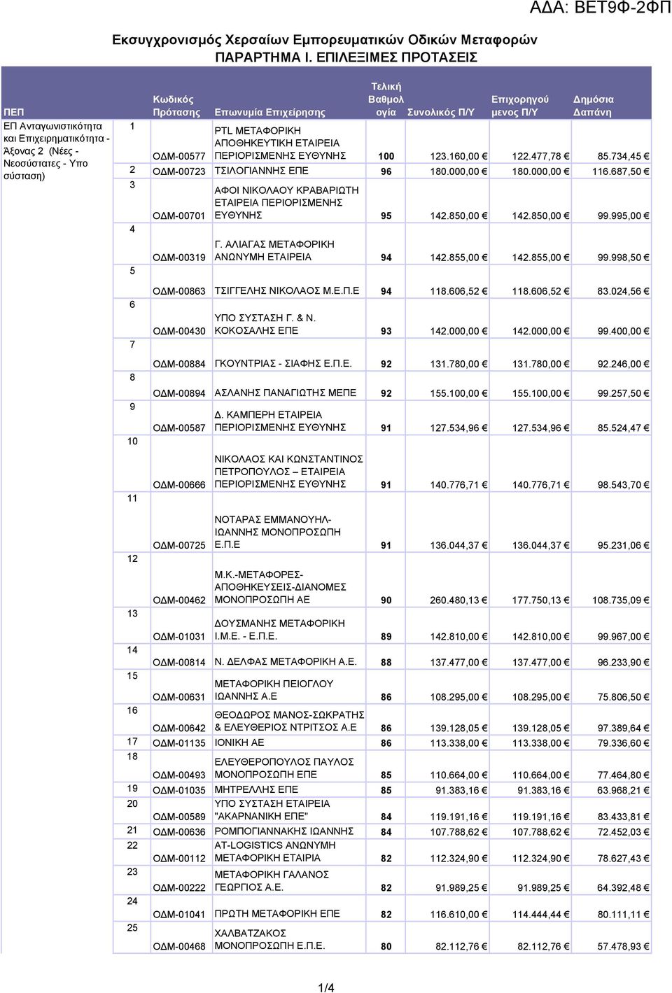Επωνυµία Επιχείρησης 1 PTL ΑΠΟΘΗΚΕΥΤΙΚΗ ΕΤΑΙΡΕΙΑ Ο Μ-00577 ΕΥΘΥΝΗΣ 100 123.160,00 122.477,78 85.734,45 2 Ο Μ-00723 ΤΣΙΛΟΓΙΑΝΝΗΣ ΕΠΕ 96 180.000,00 180.000,00 116.